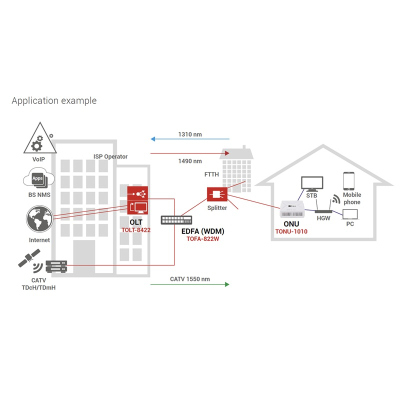 Preview: TRIAX TONU-1010 GE ONU + CATV 