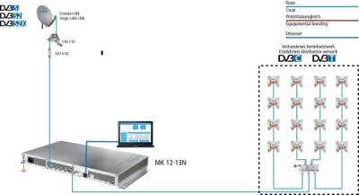 Preview: Axing MK 12-13N DVB-Kopfstelle | 12 × DVB-S/S2/S2X in 12 × DVB-C/T | CI, Multischalter Kopfstelle
