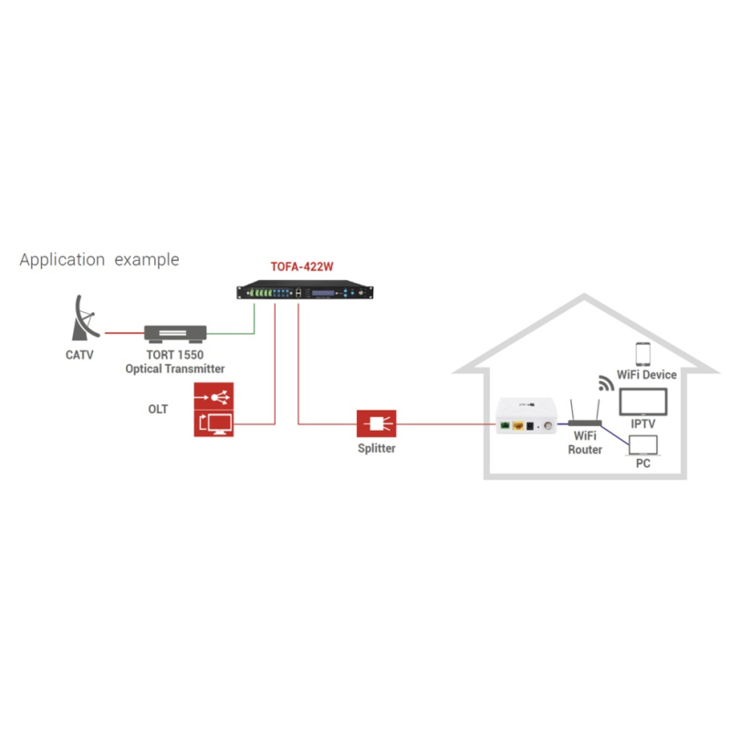 TRIAX TOFA-422W – 4 Port 1550 nm High Power PON EYDFA