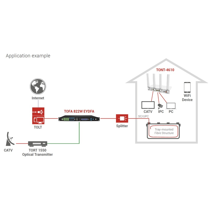 TRIAX TONT-4610 1XPON + 4LAN + 1USB3.0 + CATV + Wi-Fi6 HGU ONT