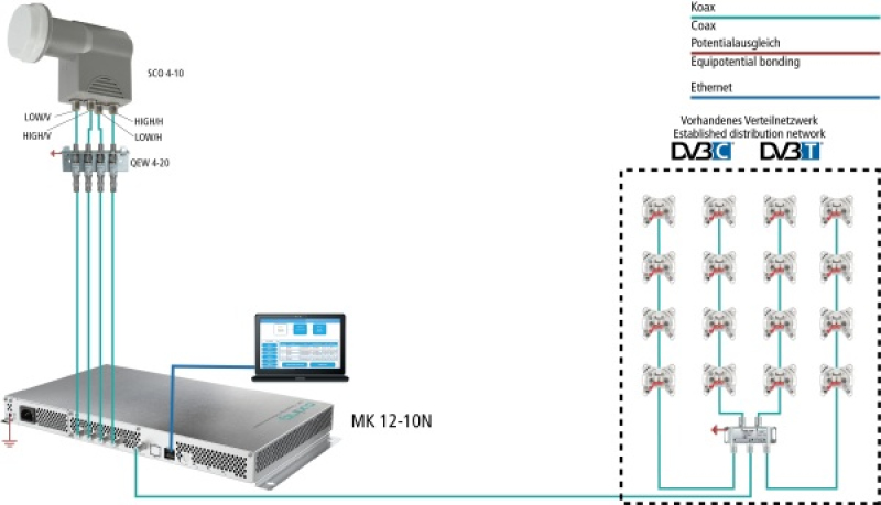 Axing MK 12-10N DVB-Kopfstelle | 12 × DVB-S/S2/S2X in 12 × DVB-C/T, Multischalter Kopfstelle